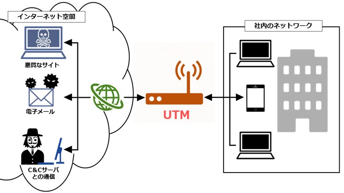 UTMの構成図