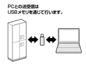 PCとキャビネットの送受信方法